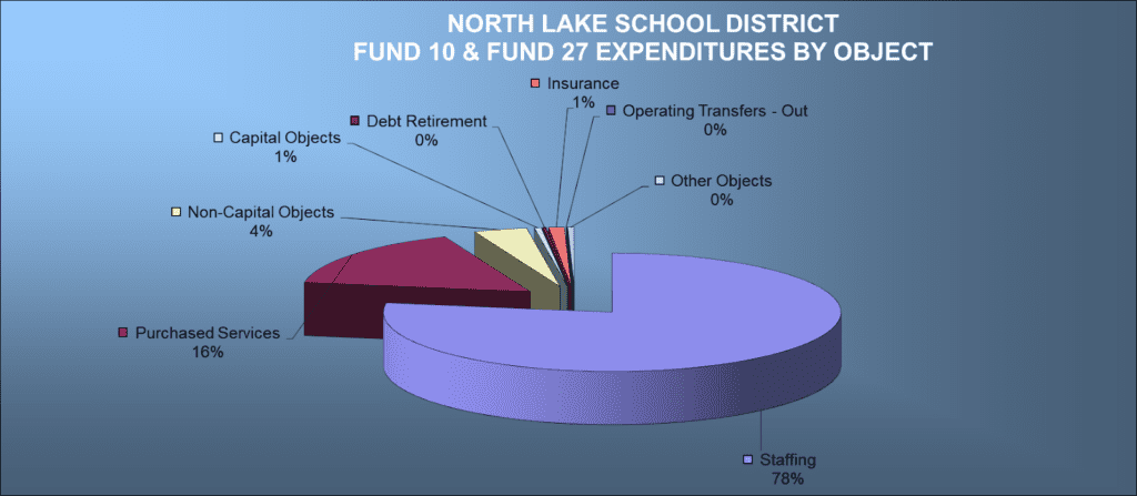 NLSD Expenditures