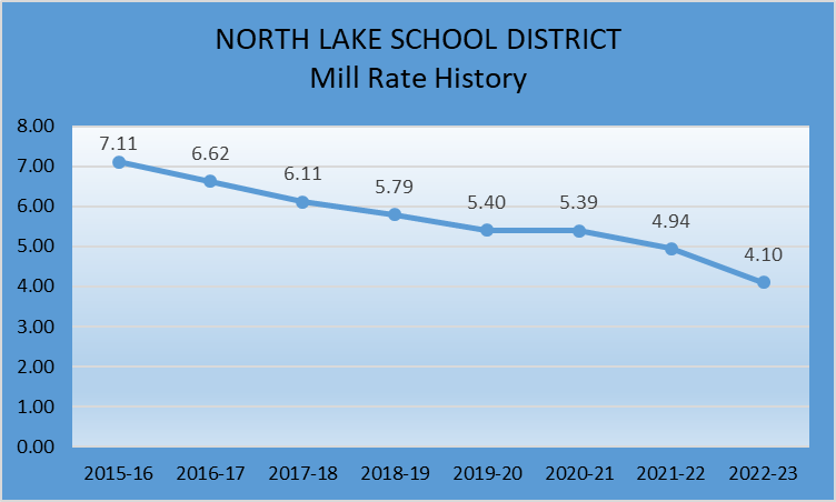 NLSD Mill Rate History