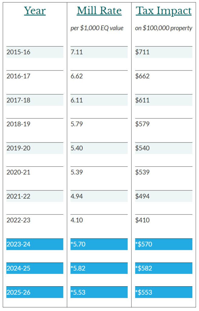 Tax Impact By Year Table