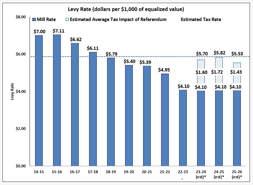 Levy Rate