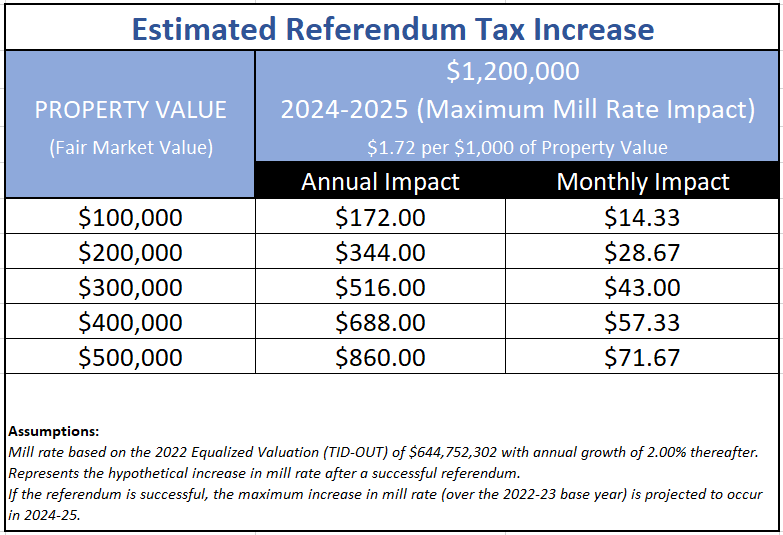 Referendum Tax Increase Table