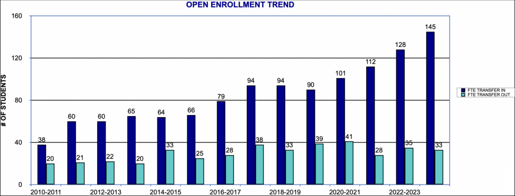 Open Enrollment Timeline Chart