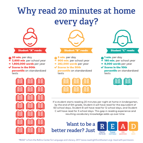 Literacy Graphic on why to read 30 minutes every day